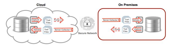 cloud-onpremise